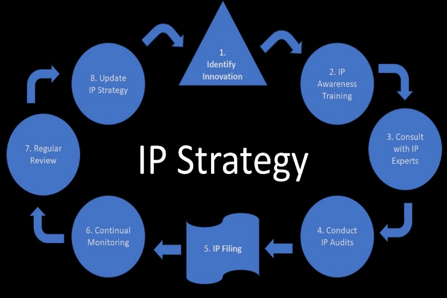 IP Strategy for Startups 2025